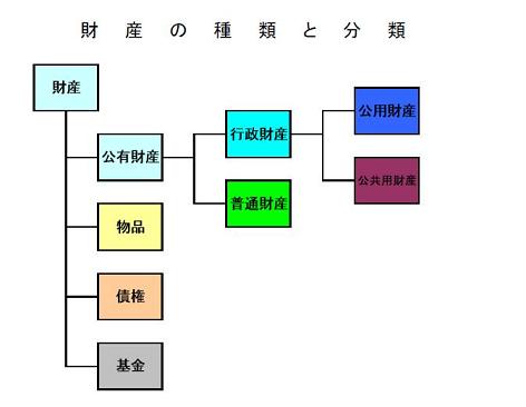 財産の種類と分類